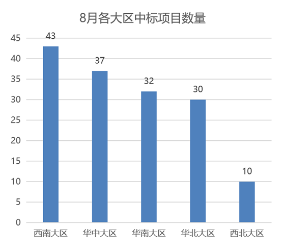 地区项目数量_副本.png